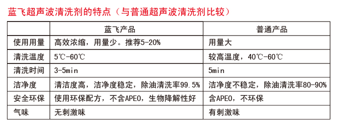 藍飛超聲波清洗劑優(yōu)勢對比