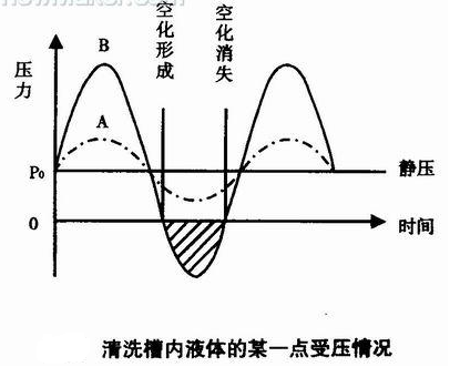 清洗槽内某一点受压情况