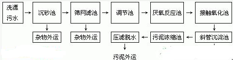 污水排放概况