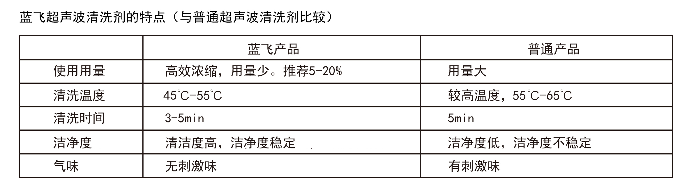 蓝飞超声波清洗剂特点